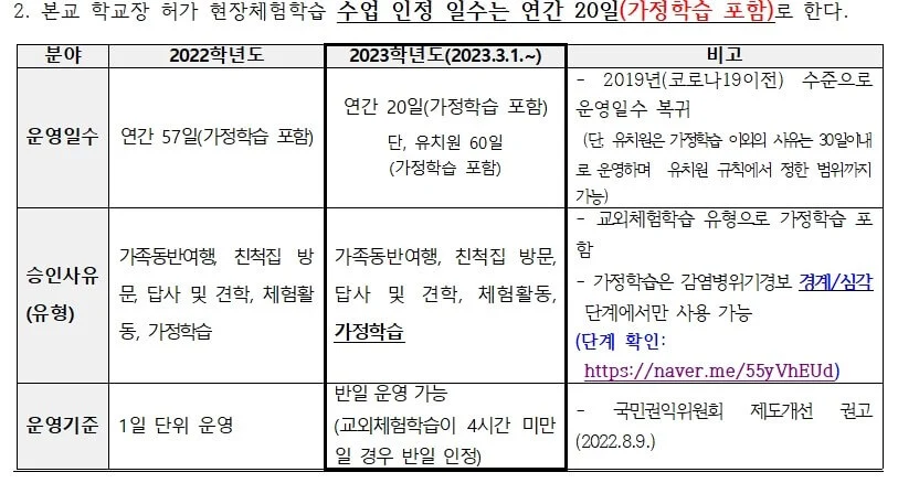 교외체험학습 신청서 및 보고서 예시 따라하기~ 캠핑, 가정학습, 친인척, 가족여행을 갈 때 교외체험학습신청서를 제출해야 하는데요~ 은근히 신경쓰입니다. 그래서 예시를 간단하게 적을 테니 참고하시기 바랍니다.